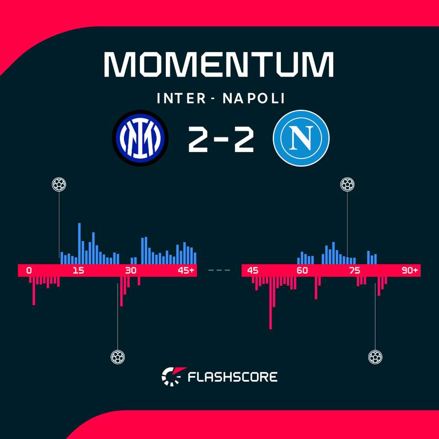 Inter - Napoli match momentum