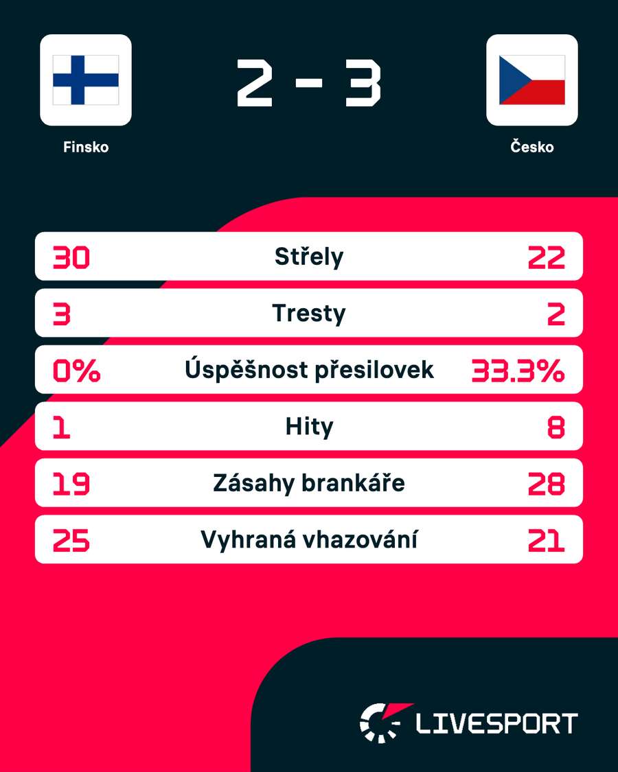 Statistiky zápasu.