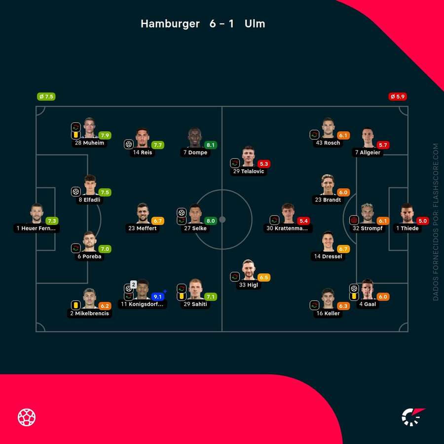Notas finais dos jogadores Notas finais dos jogadores