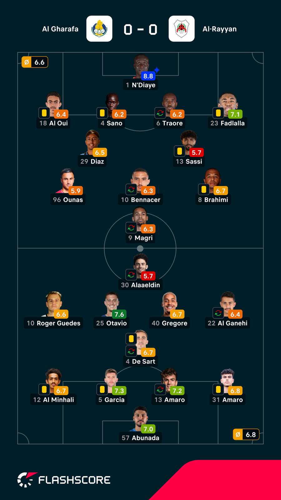 Notas finais dos jogadores Notas finais dos jogadores