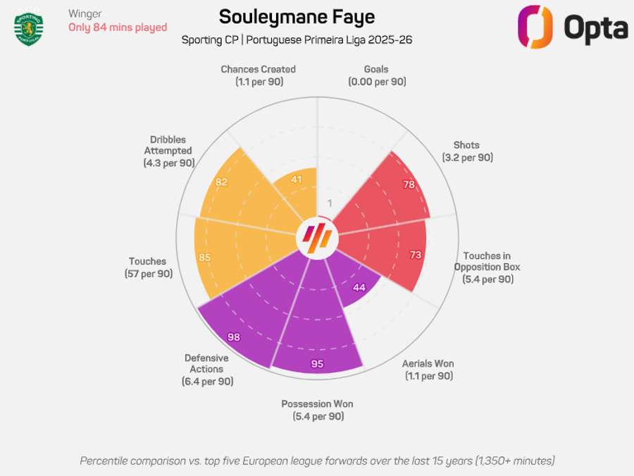O gráfico de Souleymane Faye na Liga Portugal