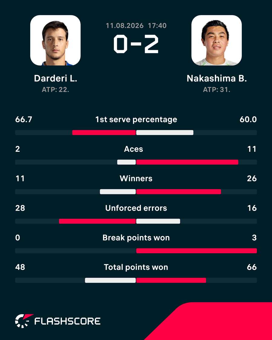 Darderi vs Nakashima match stats Darderi vs Nakashima match stats