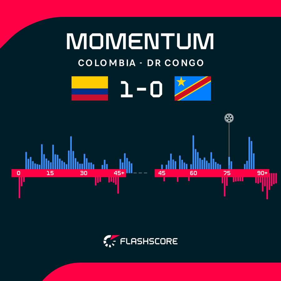 Colombia - DR Congo match momentum