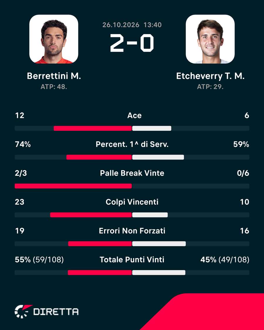 Le statistiche del match Le statistiche del match