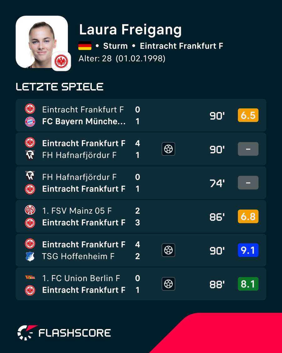 Letzte Spiele: Laura Freigang Letzte Spiele: Laura Freigang