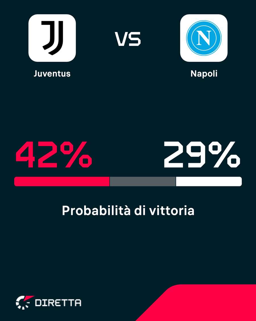 Le probabilità di vittoria