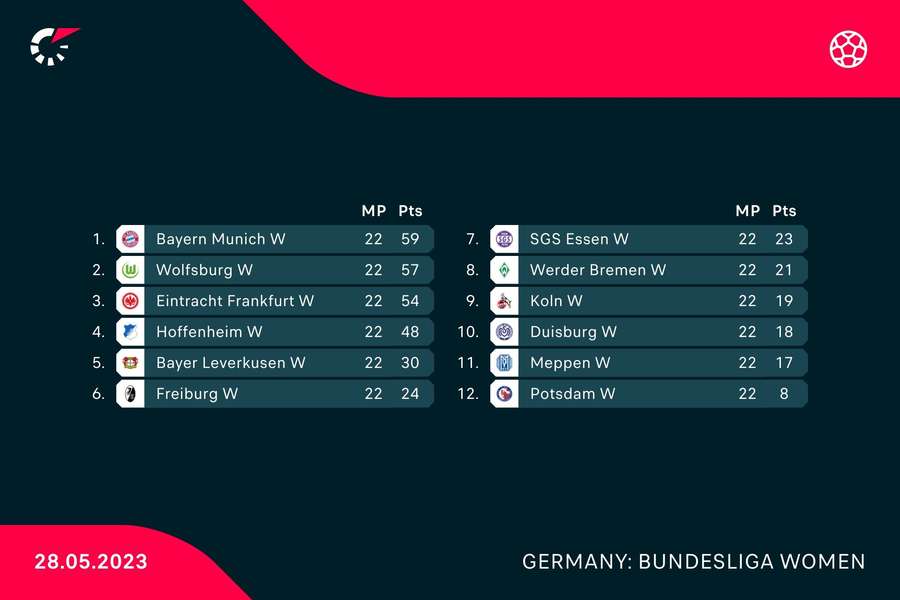 Die Abschlusstabelle in der Frauen-Bundesliga