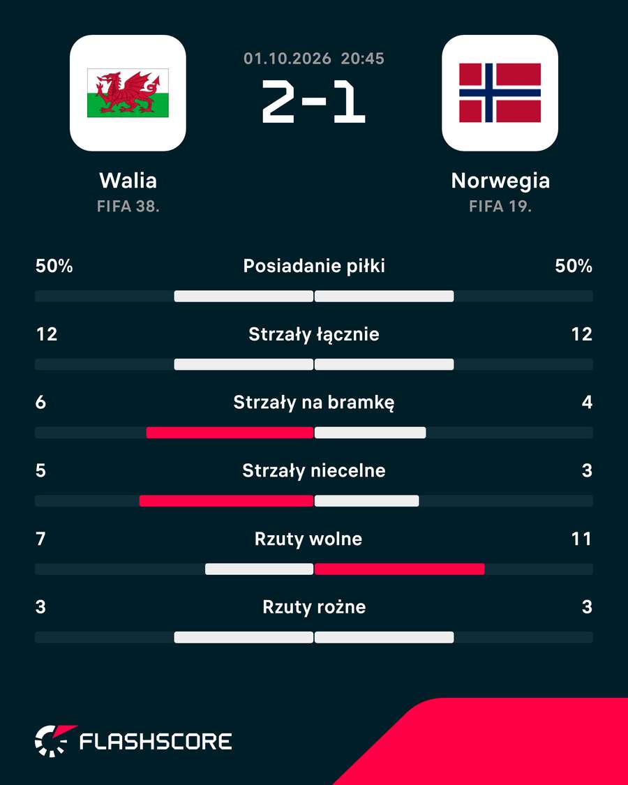 Statystyki meczu Walia - Norwegia