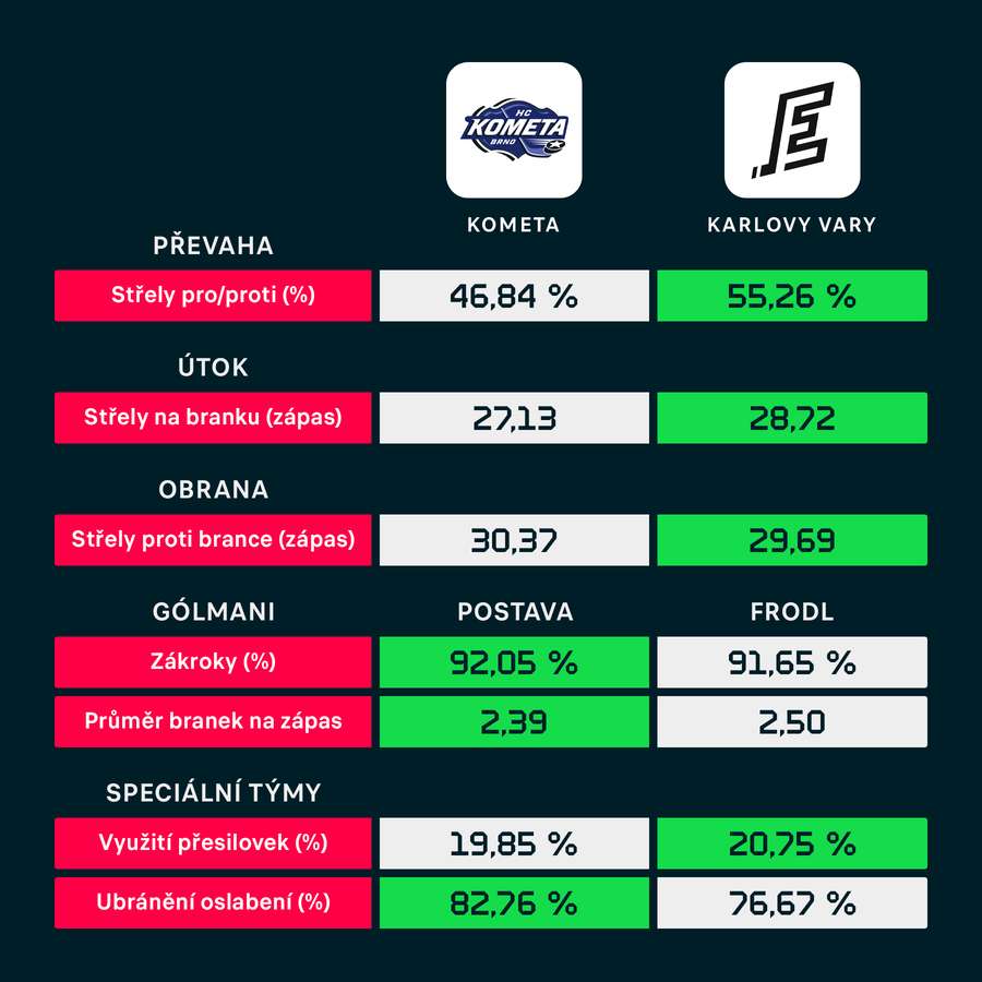 Srovnání statistik z této sezony.