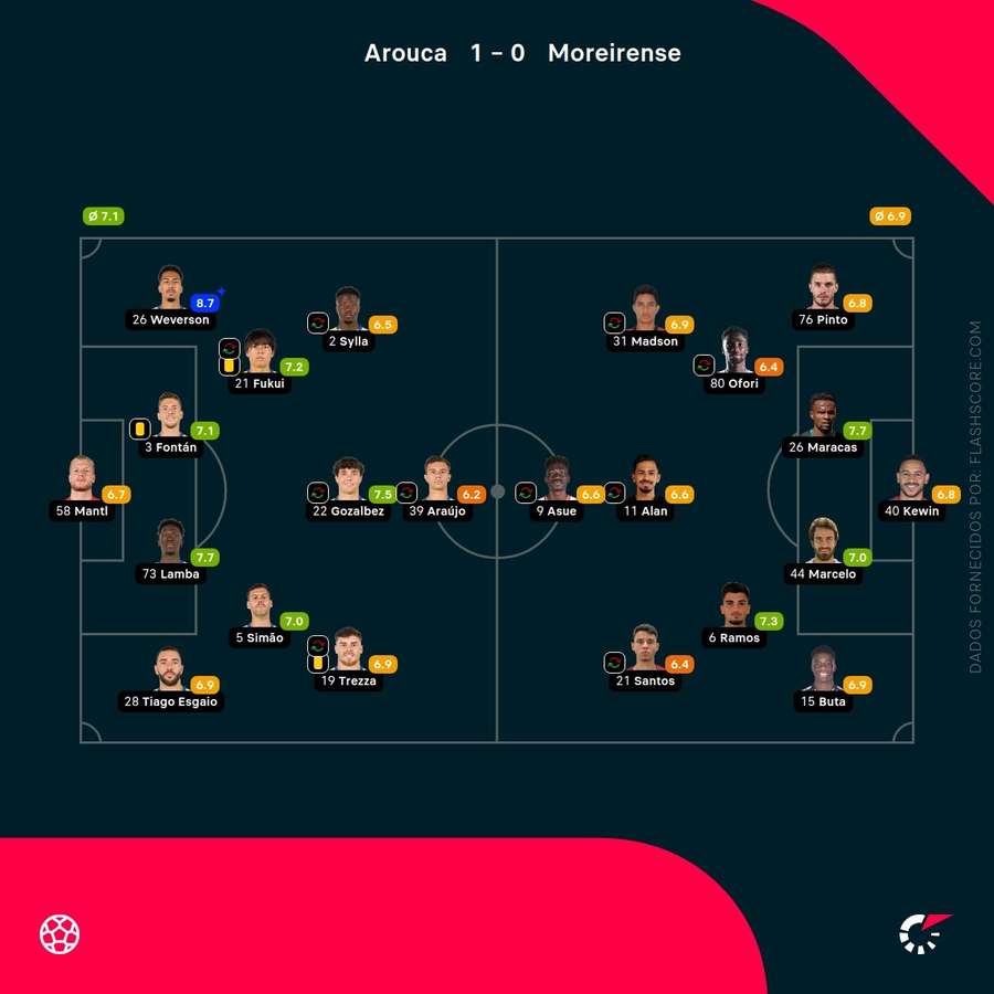 Pontuações dos jogadores