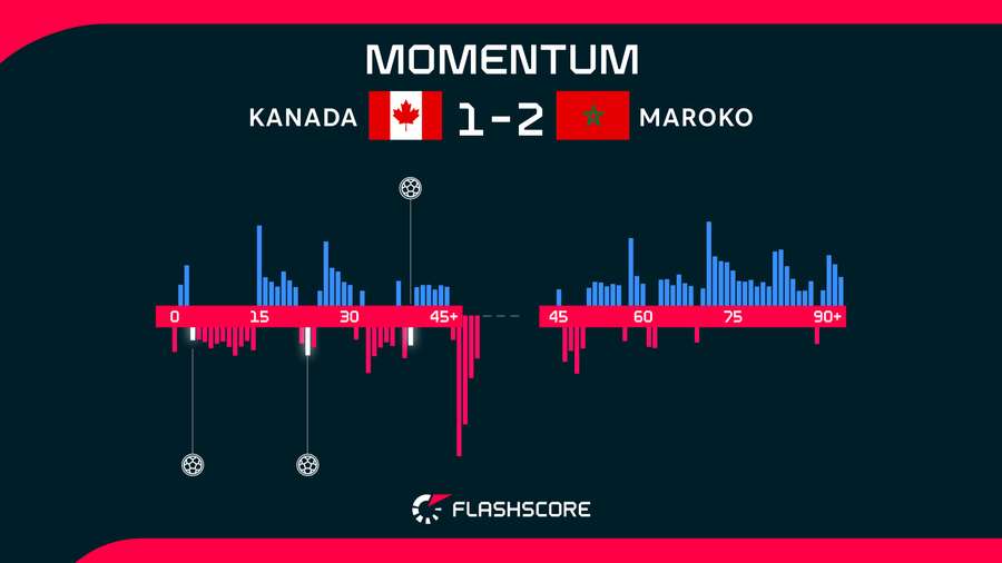 Momentum v zápase medzi Kanadou a Marokom.