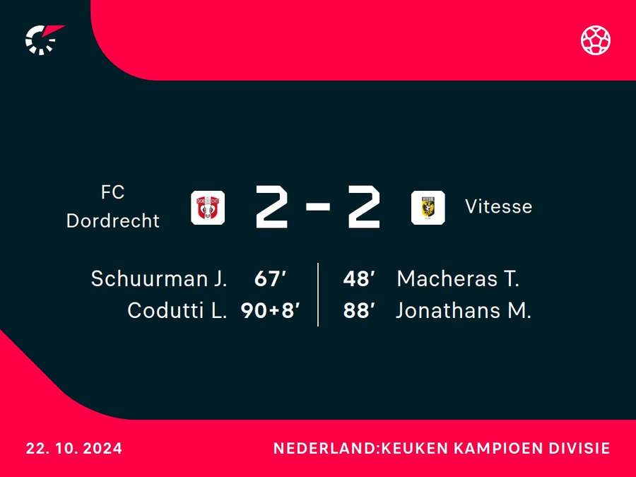 Goalgetters FC Dordrecht-Vitesse