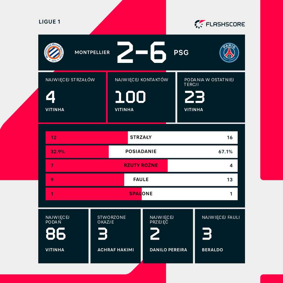Wynik i wybrane statystyki meczu Montpellier-PSG