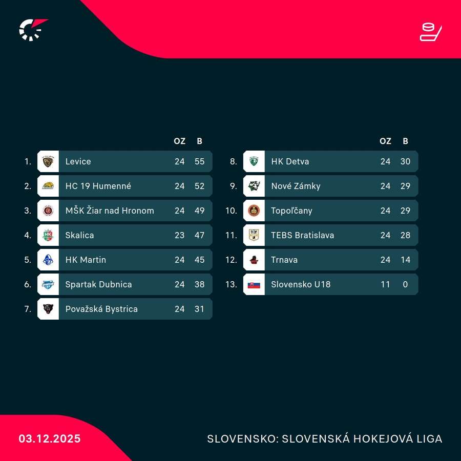 Tabuľka Tipos SHL. Tabuľka Tipos SHL.