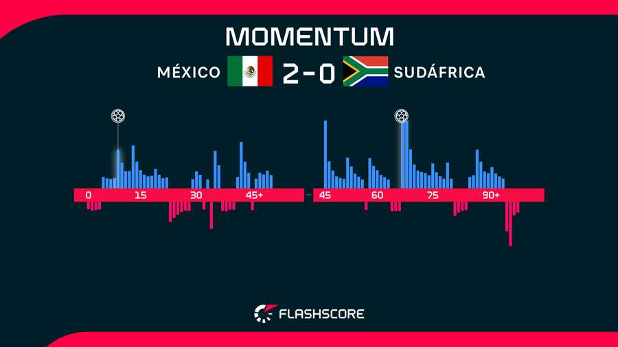 Momentos del México-Sudáfrica Momentos del México-Sudáfrica