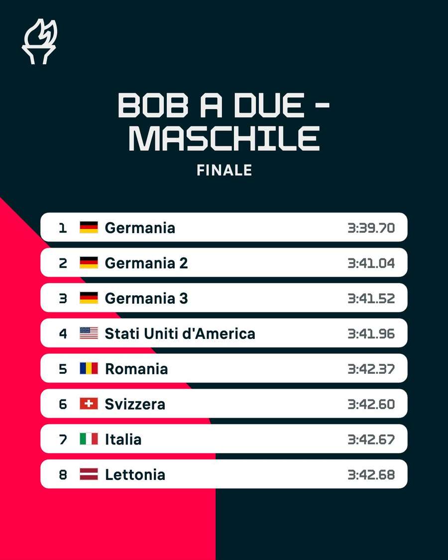 La classifica