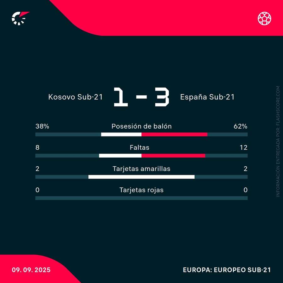 Estadísticas del partido
