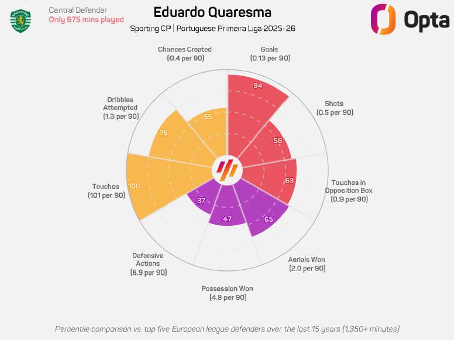 O gráfico de Eduardo Quaresma