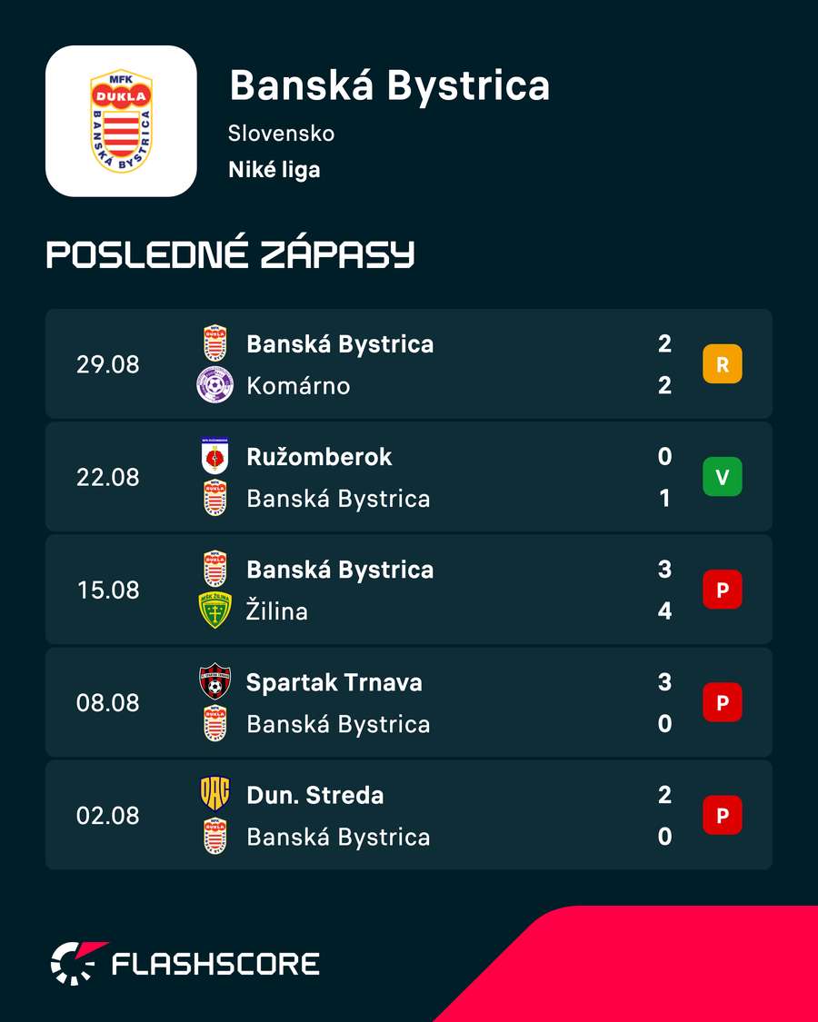 Dukla a jej posledné zápasy.