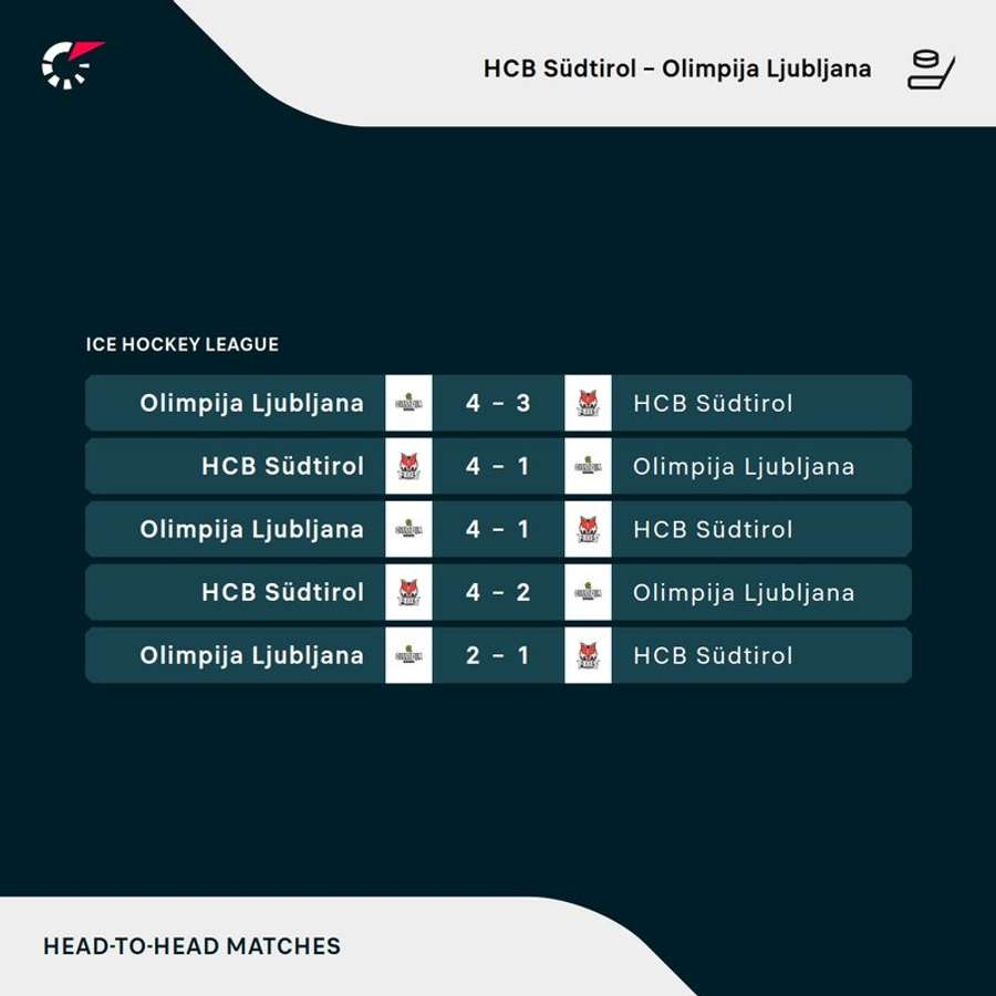 Head-to-Head-Vergleich: HCB Südtirol - Olimpija Lubljana