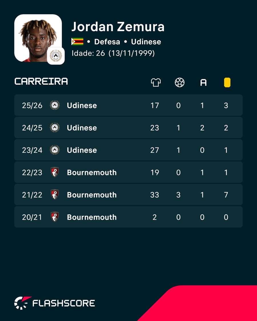 Os números de Jordan Zemura Os números de Jordan Zemura