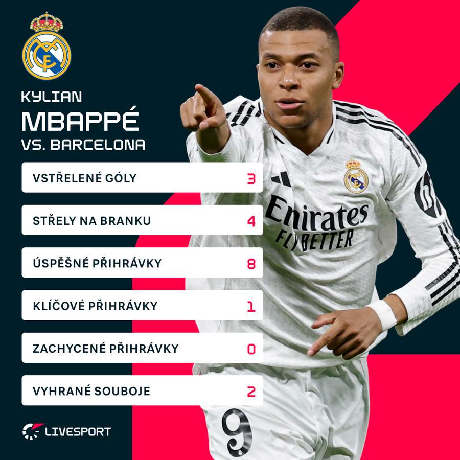 Statistiky Mbappého v posledním El Clásiku. Statistiky Mbappého v posledním El Clásiku.