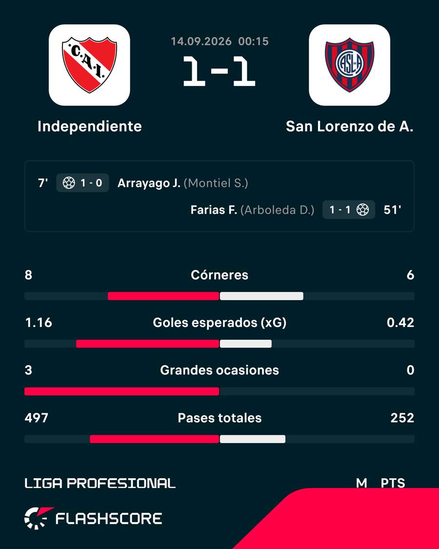 Las estadísticas del partido Las estadísticas del partido