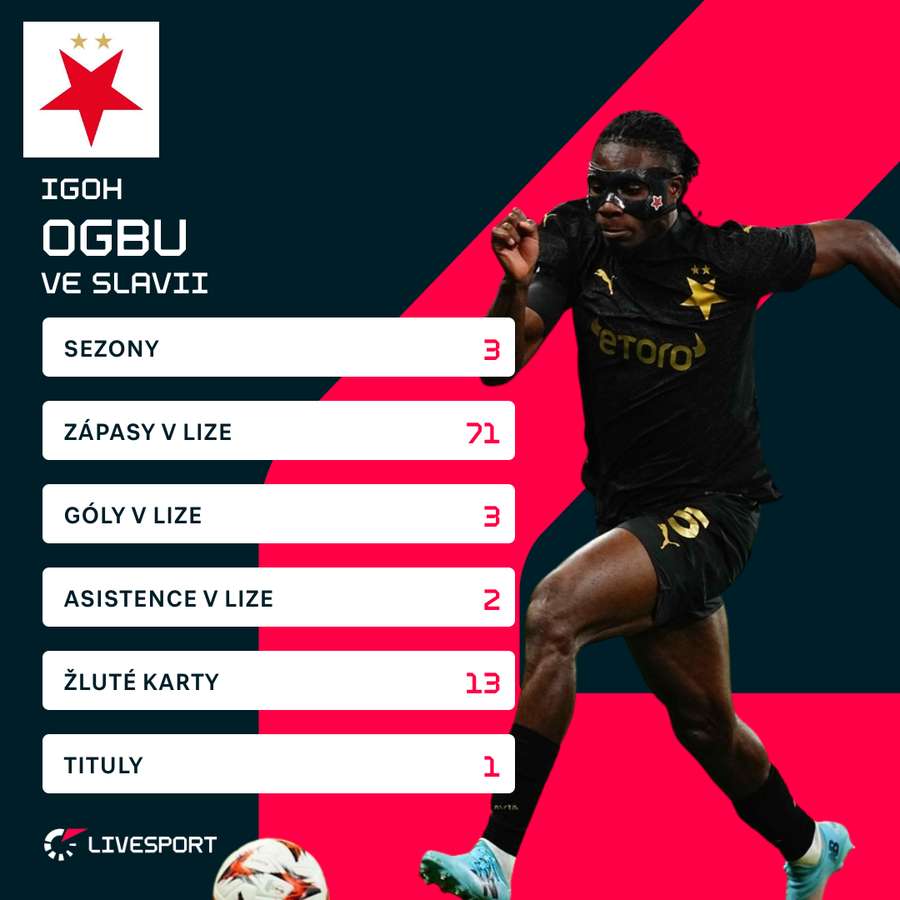 Statistiky Igoha Ogbua Statistiky Igoha Ogbua