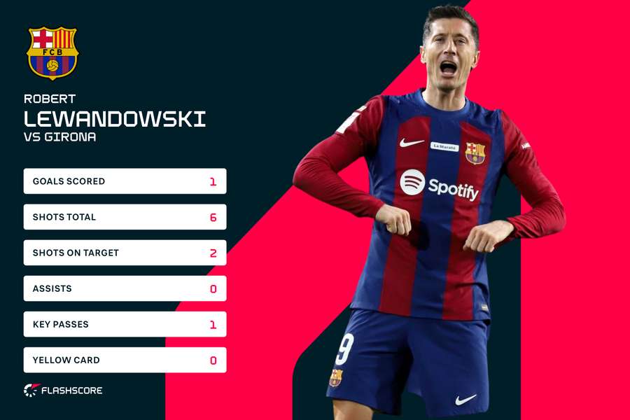 Lewandowski match stats vs Girona