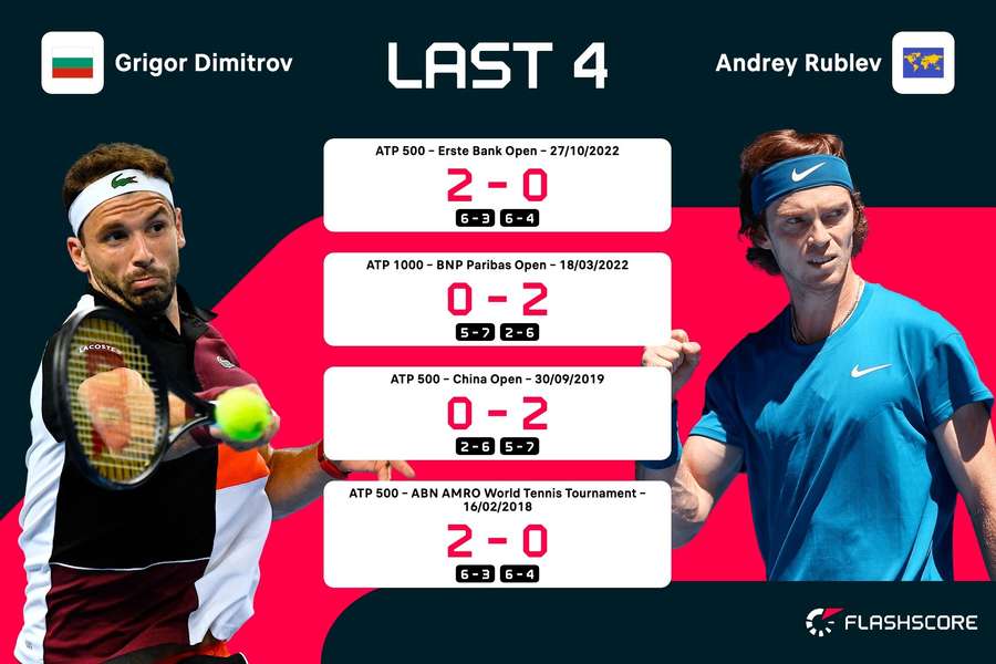 Dimitrov vs Rublev H2H