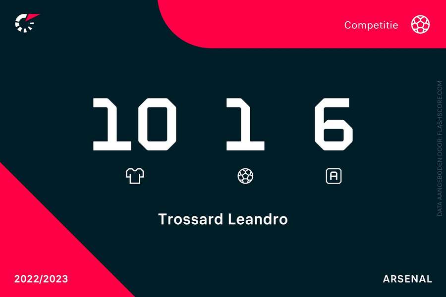 Leandro Trossard Arsenal statistieken