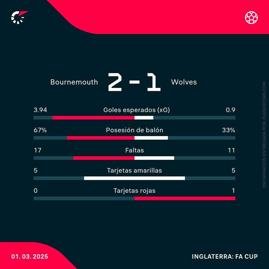 Estadísticas del Bournemouth-Wolverhampton