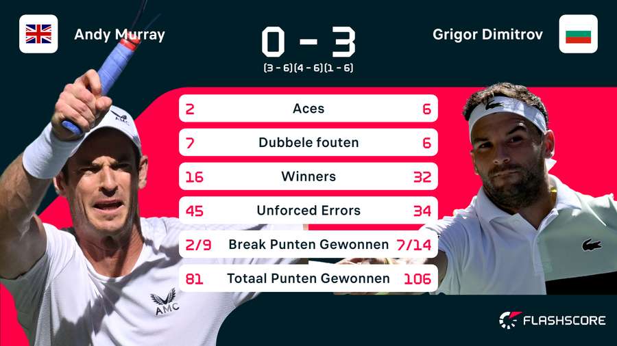 Statistieken van de wedstrijd tussen Andy Murray en Grigor Dimitrov