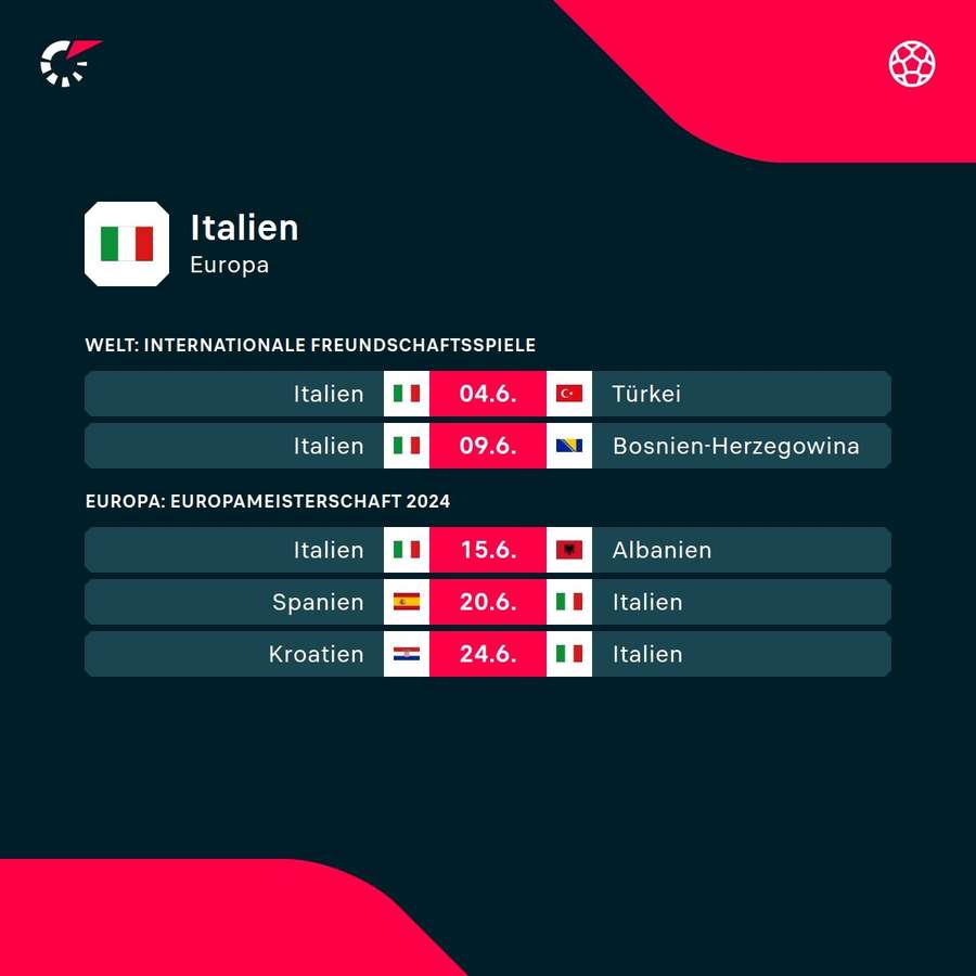 Italiens Fahrplan zur EM 2024.