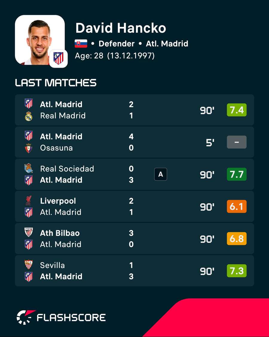 David Hancko's recent player ratings David Hancko's recent player ratings