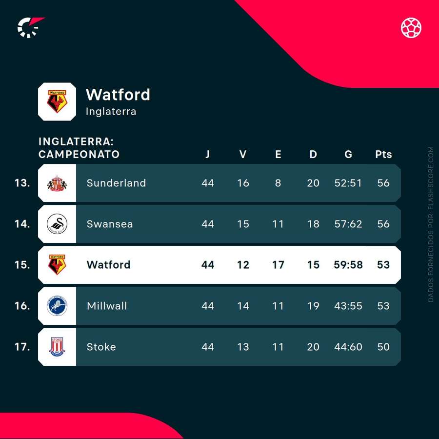 Watford ocupa o 15.º lugar no Championship