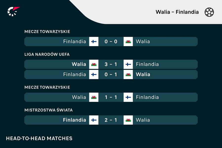 Poprzednie spotkania reprezentacji Walii z Finlandią