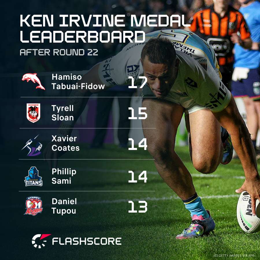 The leading try scorers of the 2025 NRL season. The leading try scorers of the 2025 NRL season.