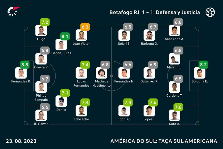 As notas dos jogadores