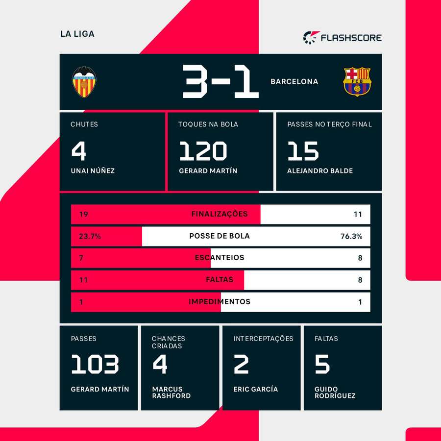As estatísticas da derrota do Barcelona para o Valencia As estatísticas da derrota do Barcelona para o Valencia