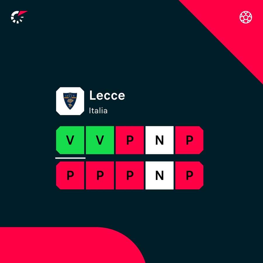 Il Lecce viene da due vittorie di fila