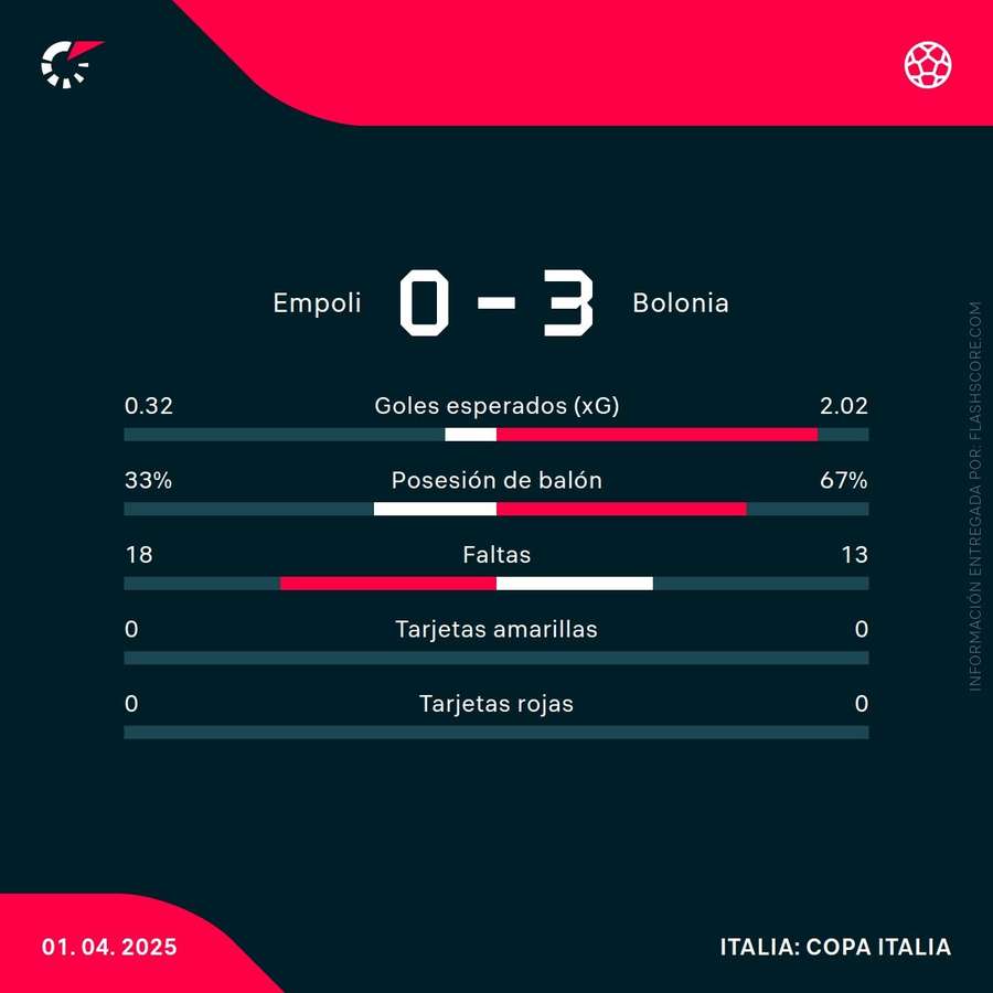 Estadísticas del partido