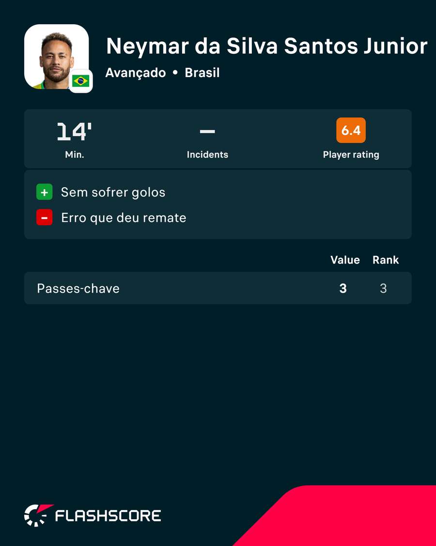 Neymar contra a Escócia