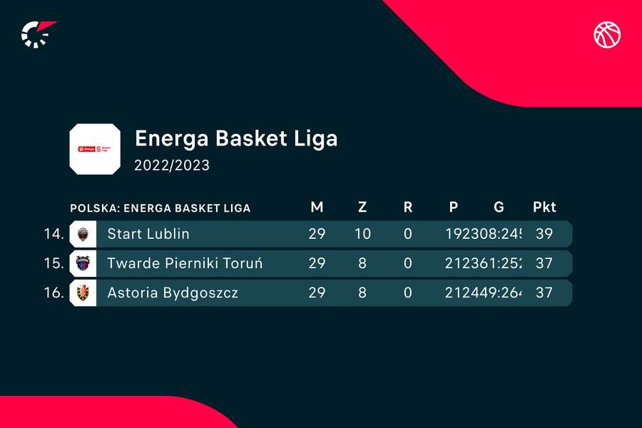 Dno tabeli Energa Basket Ligi