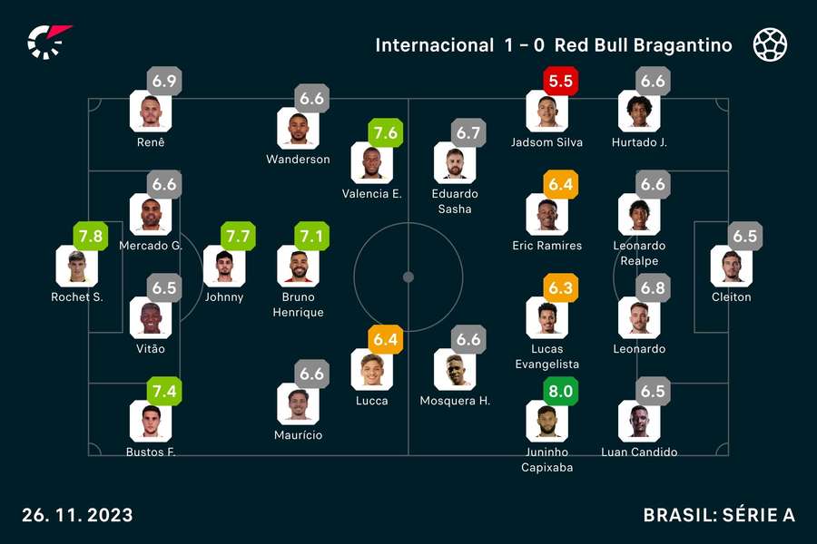 As notas de Internacional 1x0 Red Bull Bragantino