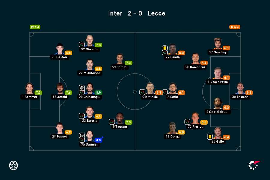 As notas dos jogadores titulares de Inter de Milão e Lecce na partida