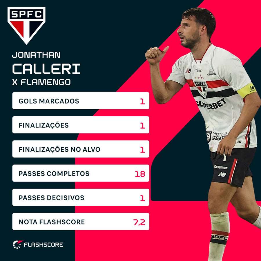 A performance de Calleri contra o Flamengo A performance de Calleri contra o Flamengo