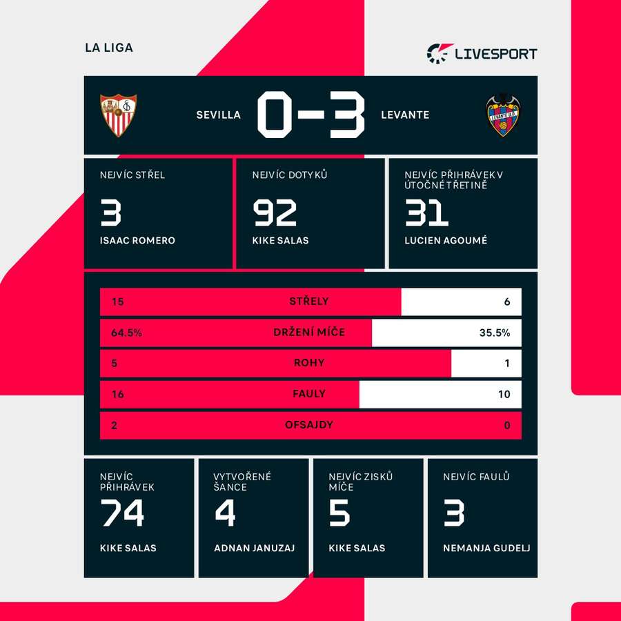 Statistiky utkání.