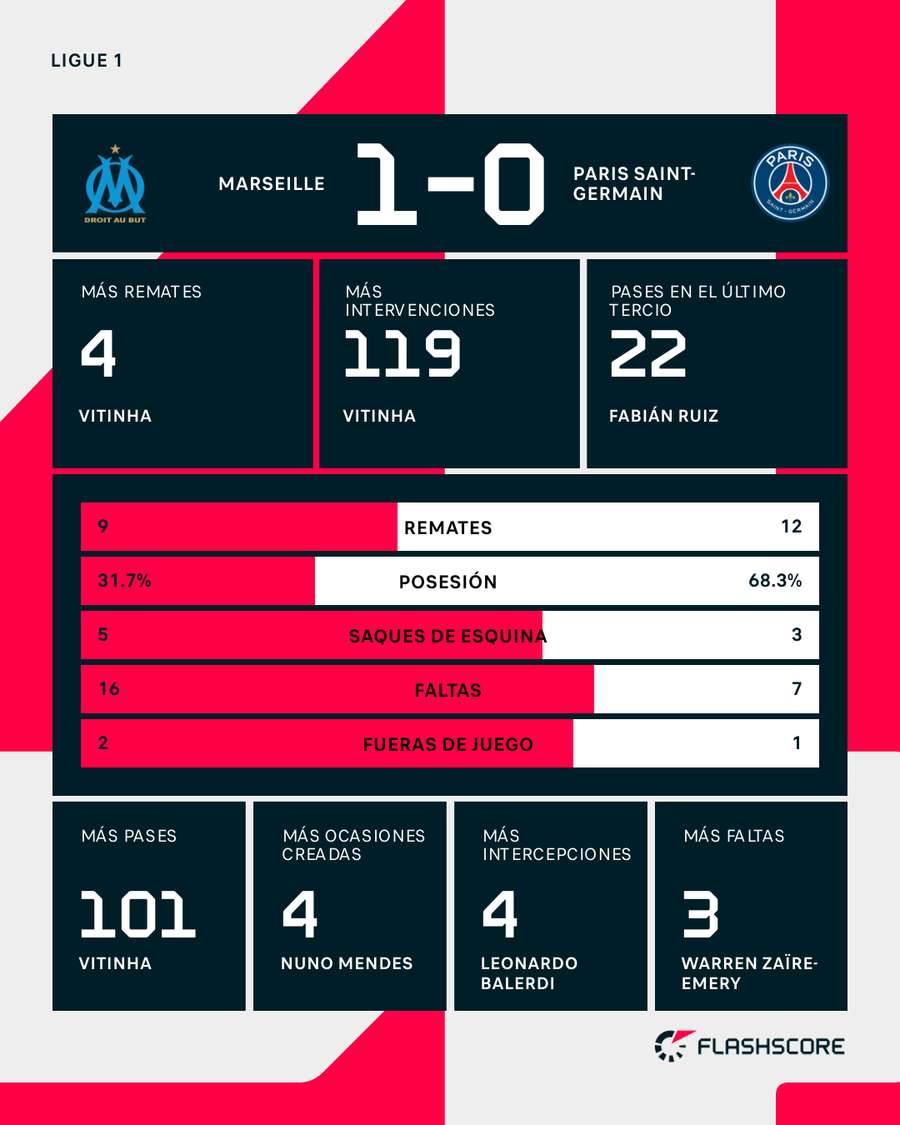Marsella - PSG estadísticas del partido