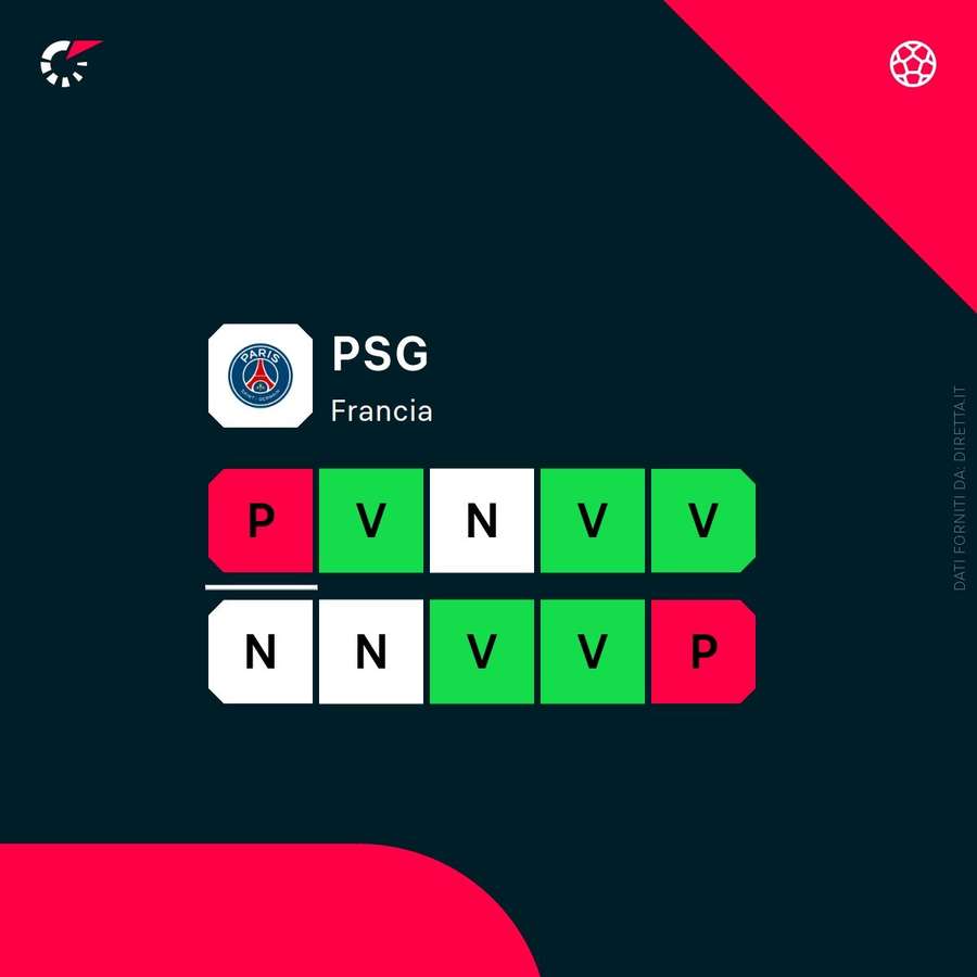 Il PSG non è in forma come la scorsa stagione Il PSG non è in forma come la scorsa stagione